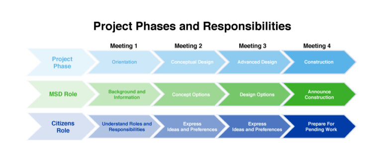 Louisville MSD | Project WIN